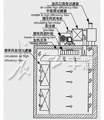 GM係列高溫滅菌烘箱