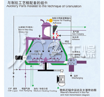 GHL高速混合製粒機